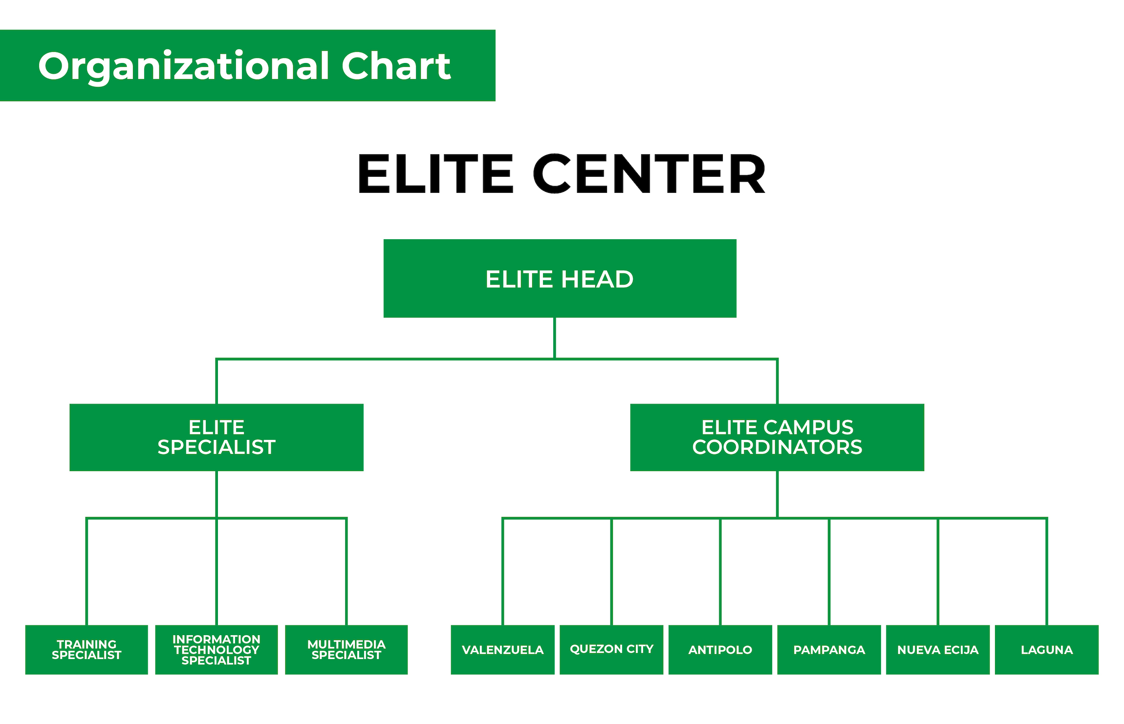 ELITE Center Organizational Chart